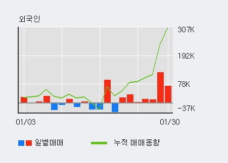 [한경로보뉴스] '용평리조트' 상한가↑ 도달, 전일 외국인 대량 순매수