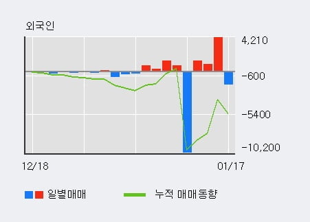 [한경로보뉴스] '에이치시티' 10% 이상 상승, 기관 4일 연속 순매수(11.9만주)