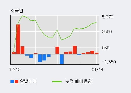 [한경로보뉴스] 'STX엔진' 5% 이상 상승, 주가 60일 이평선 상회, 단기·중기 이평선 역배열