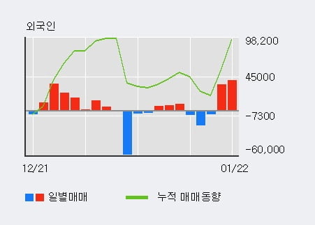 [한경로보뉴스] '에이블씨엔씨' 5% 이상 상승, 전일 외국인 대량 순매수