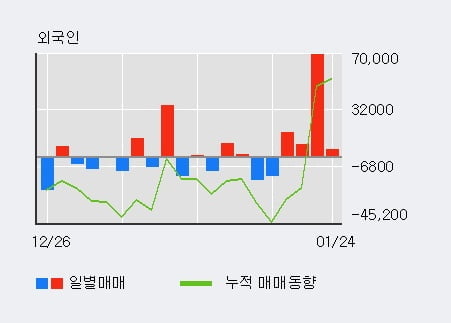 [한경로보뉴스] 'CJ CGV' 5% 이상 상승, 최근 3일간 외국인 대량 순매수