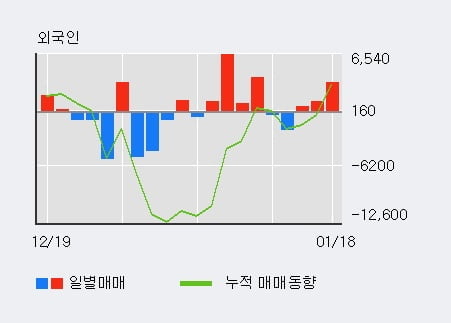 [한경로보뉴스] '한국유니온제약' 10% 이상 상승, 외국인 3일 연속 순매수(5,001주)