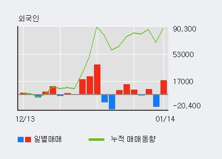 [한경로보뉴스] '연이정보통신' 52주 신고가 경신, 전일 외국인 대량 순매수