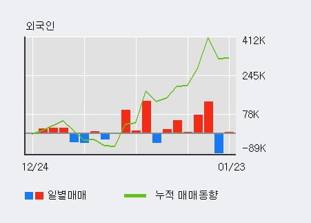 [한경로보뉴스] '세원셀론텍' 5% 이상 상승, 최근 3일간 외국인 대량 순매수