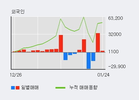 [한경로보뉴스] '디아이씨' 5% 이상 상승, 전일 외국인 대량 순매수