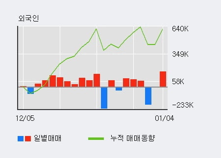 [한경로보뉴스] '후성' 5% 이상 상승, 전일 외국인 대량 순매수