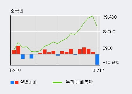 [한경로보뉴스] '에스에너지' 20% 이상 상승, 전형적인 상승세, 단기·중기 이평선 정배열