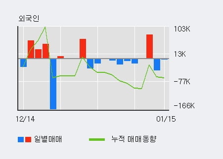 [한경로보뉴스] '서암기계공업' 52주 신고가 경신, 최근 3일간 외국인 대량 순매수