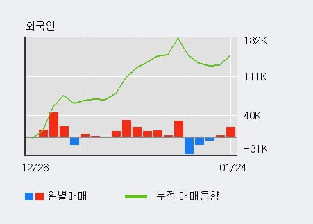 [한경로보뉴스] '컨버즈' 5% 이상 상승, 전일 외국인 대량 순매수