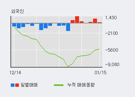 [한경로보뉴스] '호전실업' 5% 이상 상승, 외국인 7일 연속 순매수(3,647주)