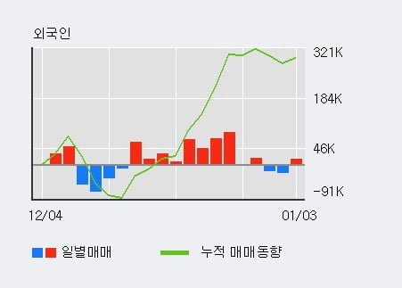 [한경로보뉴스] 'GKL' 5% 이상 상승, 전일 기관 대량 순매수