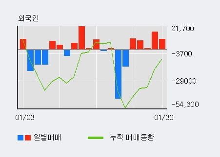 [한경로보뉴스] 'KC코트렐' 5% 이상 상승, 최근 3일간 기관 대량 순매수