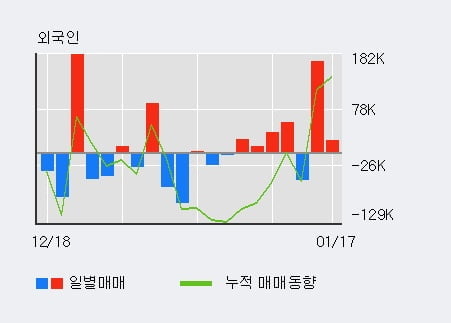 [한경로보뉴스] '제이엔케이히터' 52주 신고가 경신, 전일 외국인 대량 순매수