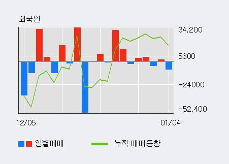 [한경로보뉴스] '화인베스틸' 5% 이상 상승, 전일 기관 대량 순매수