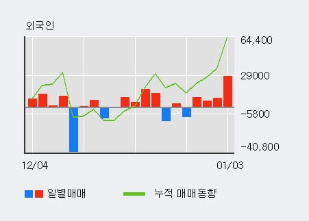 [한경로보뉴스] '이마트' 5% 이상 상승, 외국인 4일 연속 순매수(5.1만주)