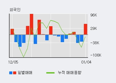 [한경로보뉴스] '케이탑리츠' 5% 이상 상승, 기관 14일 연속 순매수(1,216주)