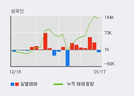 [한경로보뉴스] 'THE MIDONG' 10% 이상 상승, 전형적인 상승세, 단기·중기 이평선 정배열