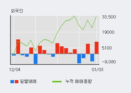 [한경로보뉴스] '나노' 10% 이상 상승, 전일 외국인 대량 순매수