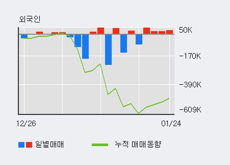 [한경로보뉴스] '케이사인' 10% 이상 상승, 전일 외국인 대량 순매수