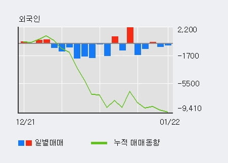 [한경로보뉴스] '쿠쿠홀딩스' 5% 이상 상승, 기관 4일 연속 순매수(1,037주)