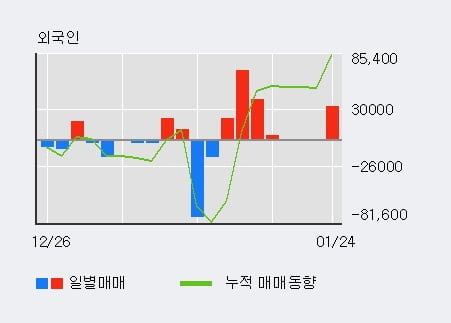 [한경로보뉴스] '액션스퀘어' 15% 이상 상승, 전일 외국인 대량 순매수