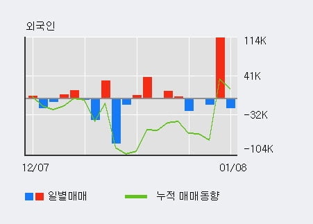 [한경로보뉴스] '디와이파워' 5% 이상 상승, 기관 4일 연속 순매수(19.9만주)