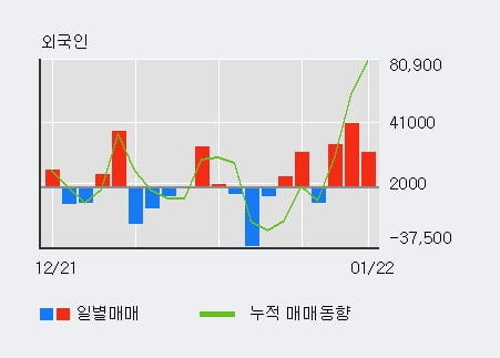 [한경로보뉴스] '에스디생명공학' 10% 이상 상승, 전일 외국인 대량 순매수