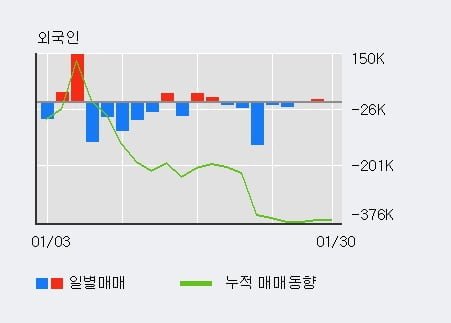 [한경로보뉴스] 'MP한강' 10% 이상 상승, 전일 외국인 대량 순매수