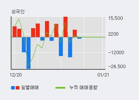 [한경로보뉴스] '케이엠제약' 상한가↑ 도달, 주가 상승 중, 단기간 골든크로스 형성