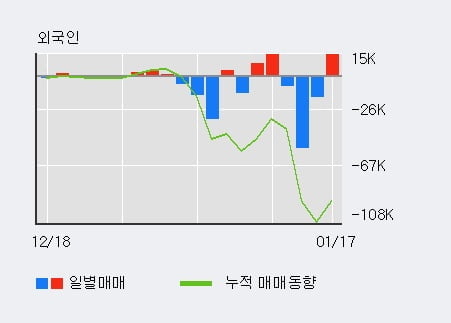 [한경로보뉴스] '넷게임즈' 상한가↑ 도달, 전일 외국인 대량 순매수