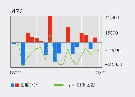 [한경로보뉴스] '유틸렉스' 52주 신고가 경신, 외국인 3일 연속 순매수(2.9만주)