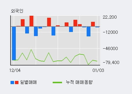 [한경로보뉴스] '디알젬' 10% 이상 상승, 기관 4일 연속 순매수(3.3만주)