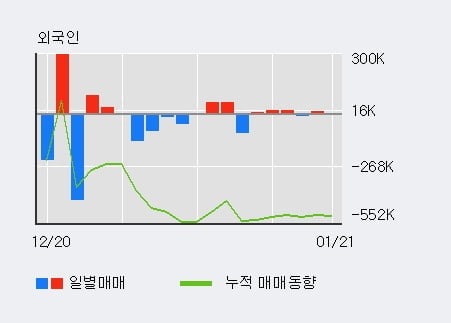 [한경로보뉴스] '에이비엘바이오' 52주 신고가 경신, 외국인 3일 연속 순매수(12.0만주)