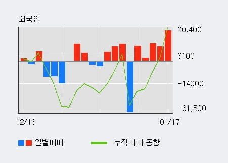 [한경로보뉴스] '글로벌에스엠' 10% 이상 상승, 전일 외국인 대량 순매수