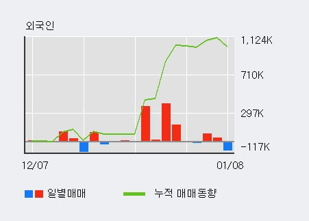 [한경로보뉴스] '뉴프라이드' 10% 이상 상승, 주가 20일 이평선 상회, 단기·중기 이평선 역배열