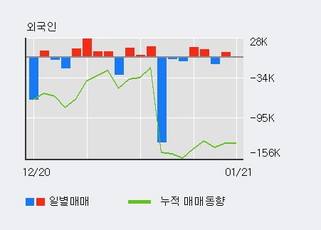 [한경로보뉴스] '로스웰' 10% 이상 상승, 전일 외국인 대량 순매수