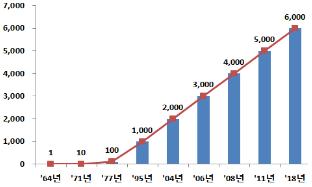 지난해 무역액 사상 최대…수출 6천55억달러로 5.5% 증가