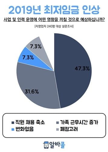 자영업자 47% "최저임금 인상으로 올해 감원·채용 취소"