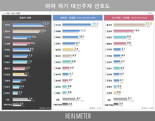 이낙연 13.9%·황교안 13.5%…차기 대선주자 오차범위내 접전[리얼미터]