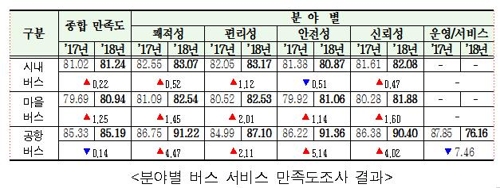 서울 시내버스 만족도 '역대 최고'…공항버스는 4년째 하락