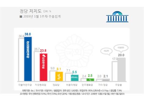 문 대통령 국정지지도 4주만에 반등 47.9%…긍정 ＞부정[리얼미터]