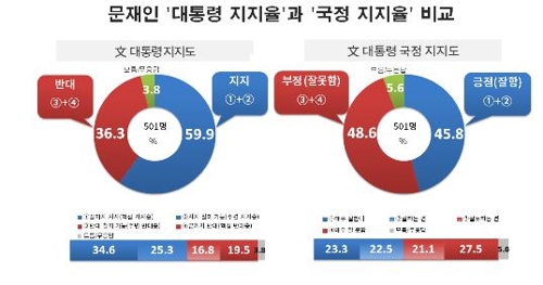 문 대통령 국정지지도 4주만에 반등 47.9%…긍정 ＞부정[리얼미터]