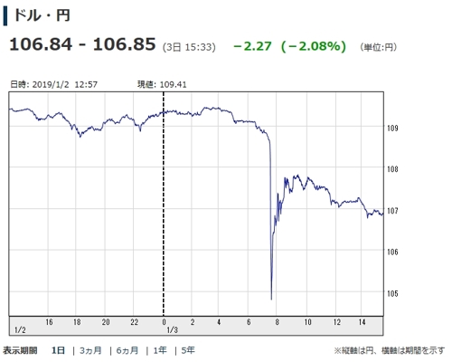 시장참여자 놀라게 한 日 엔화 값 '깜짝 폭등'