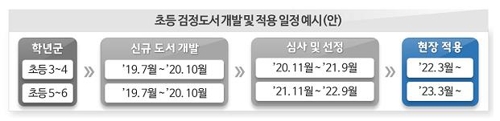 초등 3∼6학년 사회·수학·과학 교과서 국정→검정 추진