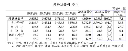 작년 말 외환보유액 4037억달러 '사상최대'…10년 연속 증가