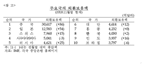 작년 말 외환보유액 4037억달러 '사상최대'…10년 연속 증가