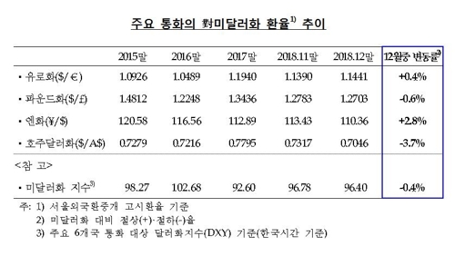 작년 말 외환보유액 4037억달러 '사상최대'…10년 연속 증가