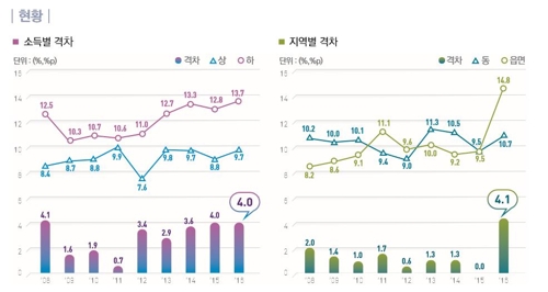 당뇨병·고혈압 발병률, 소득 적고 시골 살수록 높다