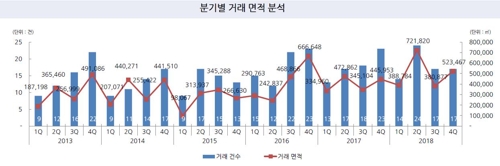 지난해 오피스 빌딩 거래액 11조4000억원 '역대 최고'