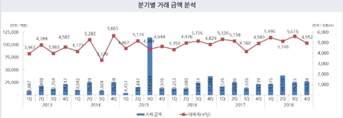 지난해 오피스 빌딩 거래액 11조4000억원 '역대 최고'